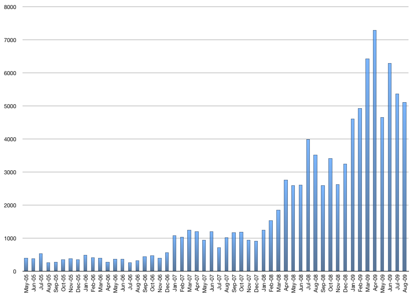 NIH Open Access Statistics